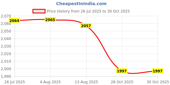 amazon.in ATORSE Patio Umbrella Cover Replacement Portable Protector for Yard Camping Fishing|Home & Garden|Yard, Garden & Outdoor Living|Garden Structures & Shade|Umbrellas Price History Graph from 26 Jul 2025 to 30 Oct 2025