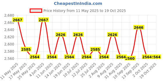 amazon.in ATORSE Patty Maker Meat Kichen Maker Safe with Handle Ground for Kitchen Pork Steak Price History Graph from 11 May 2025 to 19 Oct 2025