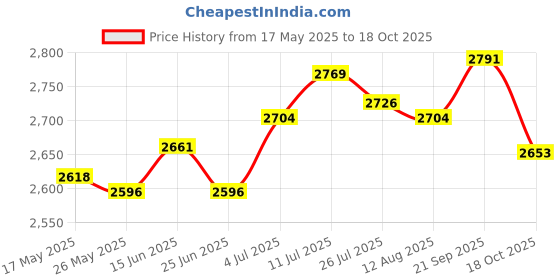 amazon.in ATORSE Patty Steak Press Tool Nonstick Burger Press for Steak Making Griddle Cooking Price History Graph from 17 May 2025 to 18 Oct 2025