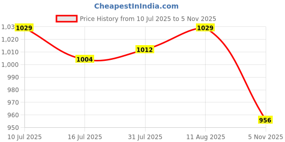 amazon.in ATORSE Paving Pavement Concrete Molding Easy to Use Garden Reusable Walk Path Maker Price History Graph from 10 Jul 2025 to 5 Nov 2025