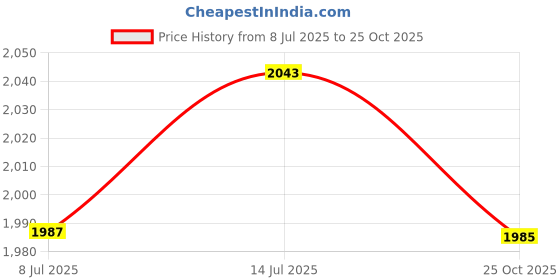 amazon.in ATORSE PC USB Foot Switch Keyboard Pedal Price History Graph from 8 Jul 2025 to 25 Oct 2025