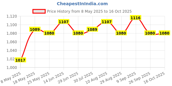 amazon.in ATORSE PCI-E PCI Express 8X Riser Card Adapter Flexible Extension Cable Cord Price History Graph from 8 May 2025 to 16 Oct 2025