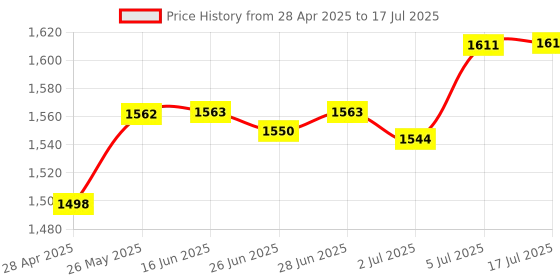 amazon.in ATORSE Pci-E to USB 3.0 2 Port Pci Express Expansion Card Adapter 19Pin Power Connector|Computers/Tablets & Networking|Computer Components & Parts|Interface/Add-On Cards|Port Expansion Cards Price History Graph from 28 Apr 2025 to 17 Jul 2025