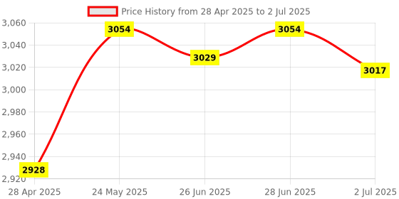 amazon.in ATORSE Pcie to USB 3.2 Card Pci Converter Card 19Pin Pci-E|Computers/Tablets & Networking|Computer Components & Parts|Interface/Add-On Cards|Port Expansion Cards Price History Graph from 28 Apr 2025 to 2 Jul 2025