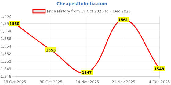 amazon.in ATORSE Pendulum Clock Movement Mechanism Kits W/ 3 Pairs Hands and Pendulum Price History Graph from 18 Oct 2025 to 4 Dec 2025
