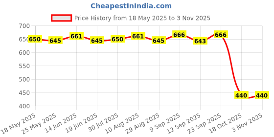 amazon.in ATORSE Phenovo Baby Waterproof Zipper Reusable Diaper Bag Multi Animal Pattern 2 atorse Price History Graph from 18 May 2025 to 3 Nov 2025