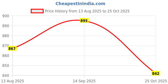 amazon.in ATORSE Phone Deadcat Windscreen Wind Screen for Interview Indoor Outdoor Podcasters With Opening Price History Graph from 13 Aug 2025 to 25 Oct 2025