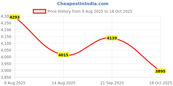 amazon.in ATORSE Piano Half Cover+Piano Stool Chair Bench Cover for Piano Single Seat Bench Price History Graph from 9 Aug 2025 to 18 Oct 2025
