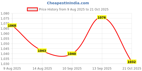 amazon.in ATORSE Piano String Measurer Piano String Ruler Accessories Musical Instrument Part Price History Graph from 9 Aug 2025 to 21 Oct 2025