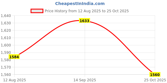 amazon.in ATORSE Piano Tuning Felt Temperament Strip Red+ Regulating Tool Balance Rail Green Price History Graph from 12 Aug 2025 to 25 Oct 2025