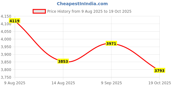 amazon.in ATORSE Piano Tuning Tool Piano Pulling Back String Piano Hammer Repair Tool Price History Graph from 9 Aug 2025 to 19 Oct 2025
