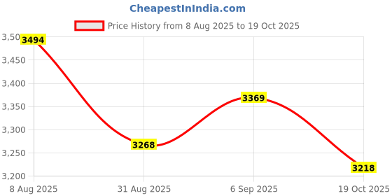 amazon.in ATORSE Piano Tuning Tool Repair Tuner Tuning Keys Tool for Piano Accessories Parts Price History Graph from 8 Aug 2025 to 19 Oct 2025