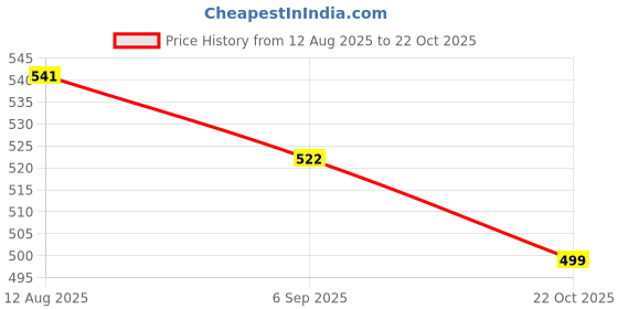 amazon.in ATORSE Piano Upright Treble Damper Heads Creased for Upright/Vertical Piano Repair Price History Graph from 12 Aug 2025 to 22 Oct 2025