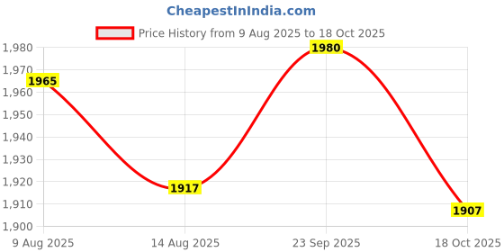 amazon.in ATORSE Piano Wheel Smooth Replacement Multipurpose Piano Repair Part Trundle Roller double Nylon wheel Price History Graph from 9 Aug 2025 to 18 Oct 2025
