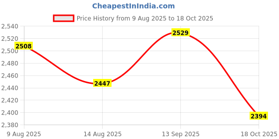 amazon.in ATORSE Piano Wheel Smooth Replacement Multipurpose Piano Repair Part Trundle Roller double Wheels Price History Graph from 9 Aug 2025 to 18 Oct 2025