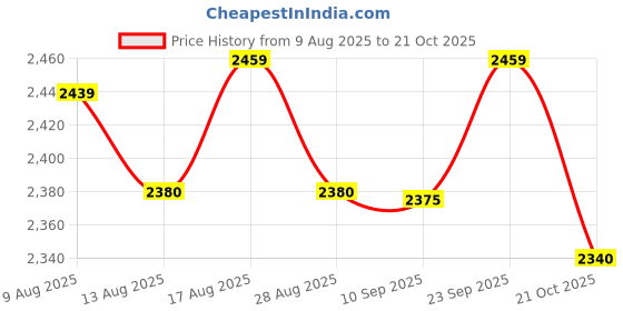amazon.in ATORSE Piano Wheel Smooth Replacement Multipurpose Piano Repair Part Trundle Roller single Wheels Price History Graph from 9 Aug 2025 to 21 Oct 2025