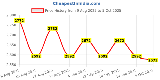 amazon.in ATORSE Piccolo Stand Rack Display Tool Woodwind Accessory Price History Graph from 9 Aug 2025 to 5 Oct 2025