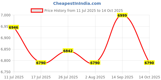 amazon.in ATORSE Pilates Airplane Exercise Board Reformer Equipment Easy to Install Accessory Price History Graph from 11 Jul 2025 to 14 Oct 2025