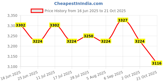amazon.in ATORSE Pilates Reformer Mat Rubber Backing for Home Gym Balance Training Fitness- Sporting Goods- Fitness Running & Yoga- Yoga & Pilates- Mats & Non-Slip Towels Price History Graph from 16 Jun 2025 to 21 Oct 2025