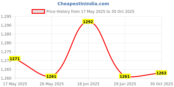amazon.in ATORSE Pilates Ring Circle Indoor Workout Accessory Inner Thigh Exerciser Yoga Ring Red Price History Graph from 17 May 2025 to 30 Oct 2025