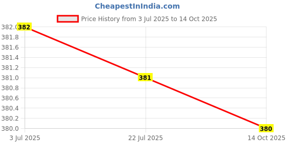 amazon.in ATORSE Pipe Bushing Fitness Device Hollow Reducer Sleeve Reducing Sleeve 25 to 20mm Price History Graph from 3 Jul 2025 to 14 Oct 2025
