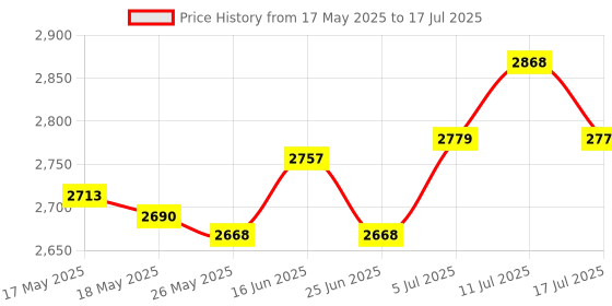 amazon.in ATORSE Pipette Stand Practical High Performance Easy to Use Laboratories Pipette Rack Price History Graph from 17 May 2025 to 17 Jul 2025