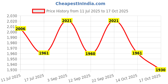 amazon.in ATORSE Pizza Dough Docker Roller Detachable Hole Puncher for Restaurant Baking Home Price History Graph from 11 Jul 2025 to 17 Oct 2025