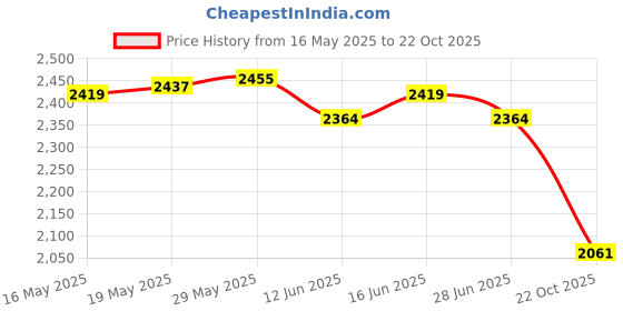 amazon.in ATORSE Plant Hanger Heavy Duty Hanging Plant Bracket for Planters Bird Feeders Yard Price History Graph from 16 May 2025 to 22 Oct 2025