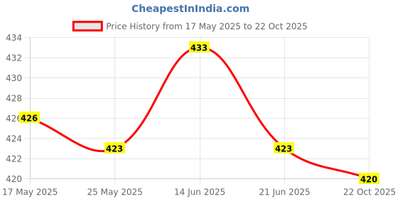 amazon.in ATORSE Plant Moisture Meter Water Level Indicator Water Guage For Plants 22cm Price History Graph from 17 May 2025 to 22 Oct 2025
