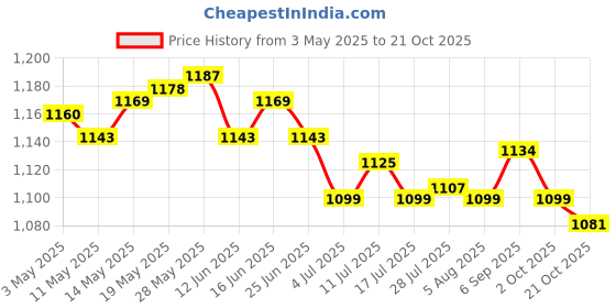amazon.in ATORSE Plant Tray Growing Tray for Indoor and Outdoor Plant Pot Saucer Plant Saucer 6 Inch Price History Graph from 3 May 2025 to 21 Oct 2025