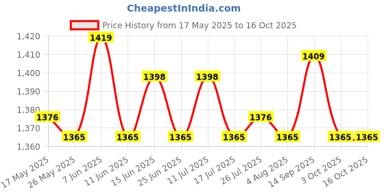 amazon.in ATORSE Plants Flower Pots Flower Containers for Desktop Tabletop Decoration Blue Price History Graph from 17 May 2025 to 16 Oct 2025