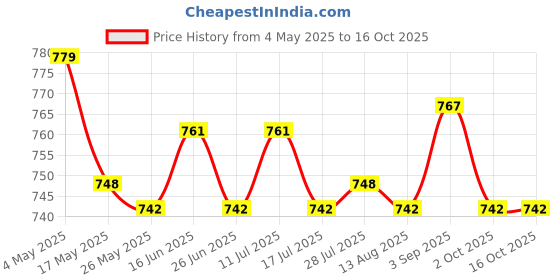 amazon.in ATORSE Plants Pot with Base Silicone Flower Plant Container for Desk Cafe Courtyard Blackness Price History Graph from 4 May 2025 to 15 Oct 2025