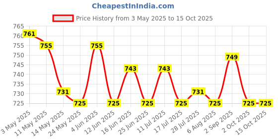 amazon.in ATORSE Plants Pot with Base Silicone Flower Plant Container for Desk Cafe Courtyard Gray Price History Graph from 3 May 2025 to 15 Oct 2025