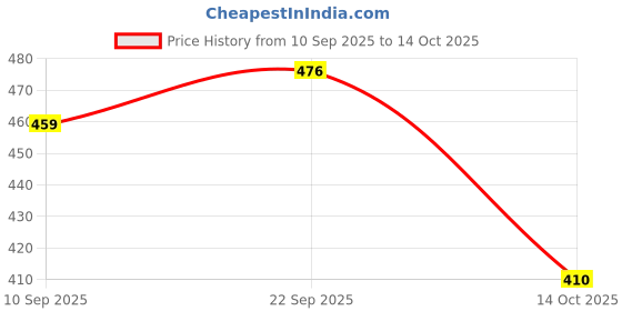 amazon.in ATORSE Plastic Drainage Mesh Sheet Bonsai Flowerpot Bottom Net Bug Pest Control 8 cm 10pcs Price History Graph from 10 Sep 2025 to 14 Oct 2025