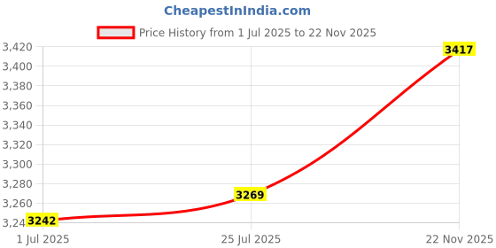 amazon.in ATORSE Platform Heated Bed Build Surface for Creality Ender 3 3D Printer Ender 5 Steel Plate Price History Graph from 1 Jul 2025 to 22 Nov 2025