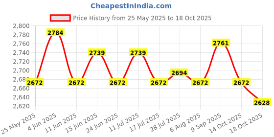 amazon.in ATORSE Plush Throw Pillow Washable Pillowcase Back Support Pillow for Couch Car Bed Price History Graph from 25 May 2025 to 18 Oct 2025