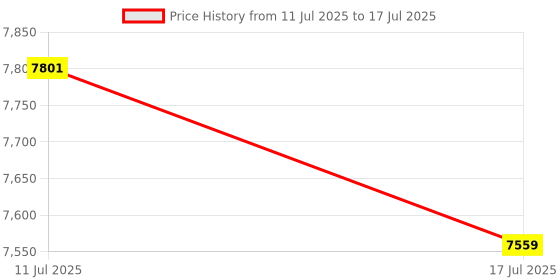 amazon.in ATORSE Pneumatic Chamfering Tool Handheld Handheld Edge Beveler for Deburring Price History Graph from 11 Jul 2025 to 17 Jul 2025