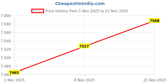 amazon.in ATORSE Pneumatic Chamfering Tool Handheld Handheld Edge Beveler for Deburring Price History Graph from 1 Nov 2025 to 21 Nov 2025