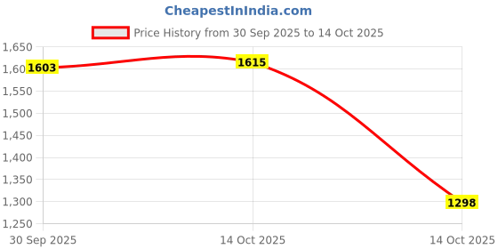 amazon.in ATORSE Pond Liner Repair Patches Waterproof Seal for Outdoor Structures Roof Gutter Price History Graph from 30 Sep 2025 to 14 Oct 2025