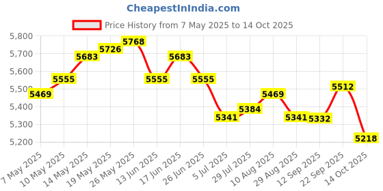 amazon.in ATORSE Pond Liner Tape Repair Practical High Temperature Resistance Waterproof Tape Price History Graph from 7 May 2025 to 14 Oct 2025