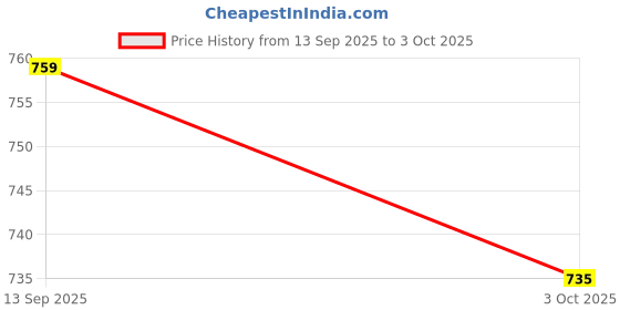 amazon.in ATORSE Pool & Spa Thermometer Floating Water Temperature Meter Duck in Glasses Price History Graph from 13 Sep 2025 to 3 Oct 2025