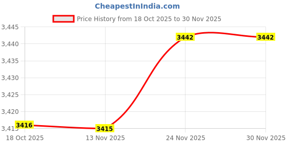 amazon.in ATORSE Pool Backwash Hose Inground Draining Maintenance Weatherproof Discharge Hose Length 20m|Home & Garden|Yard, Garden & Outdoor Living|Pools & Spas|Pool Cleaning Tools|Pool Hoses Price History Graph from 18 Oct 2025 to 29 Nov 2025