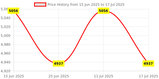 amazon.in ATORSE Pool Cleaner Feed Hose Easy Installation Efficient Pool Cleaner Hose for 180 Price History Graph from 15 Jun 2025 to 17 Jul 2025