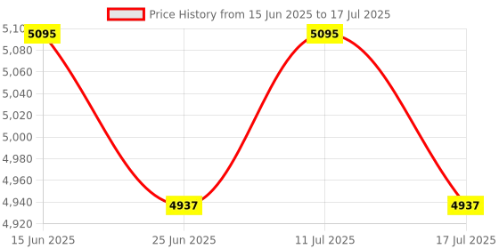 amazon.in ATORSE Pool Cleaner Feed Hose Easy Installation Efficient Pool Cleaner Hose for 180 Pool Hoses Price History Graph from 15 Jun 2025 to 17 Jul 2025