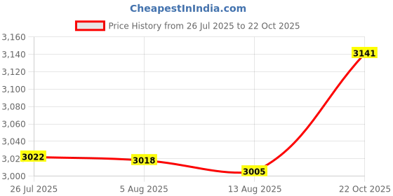 amazon.in ATORSE Pool Cleaner Tires Supplies Cleaning Tools for Swimming Pool Underwater Home Front Rear Tires|Yard, Garden & Outdoor Living|Pools & Spas|Pool Cleaning Tools|Pool Cleaner & Vacuum Parts Price History Graph from 26 Jul 2025 to 22 Oct 2025