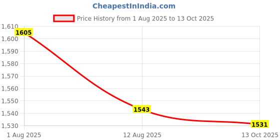 amazon.in ATORSE Pool Cue Tip Repair Tool Pool Cue Shaper Burnisher Portable Snooker Supplies Price History Graph from 1 Aug 2025 to 13 Oct 2025