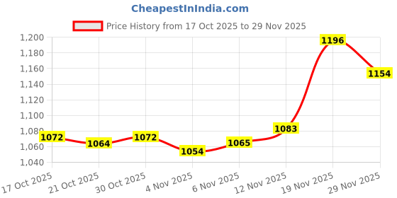 amazon.in ATORSE Pool Cue Tip Repair Tool Pool Cue Shaper Burnisher Portable Snooker Supplies Price History Graph from 17 Oct 2025 to 29 Nov 2025