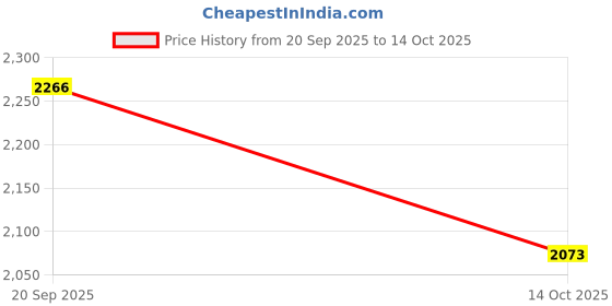 amazon.in ATORSE Pool Leaf Skimmer Rake Net Hot Tub Swimming Spa Cleaning Leaves Mesh #4 Deep Price History Graph from 20 Sep 2025 to 14 Oct 2025