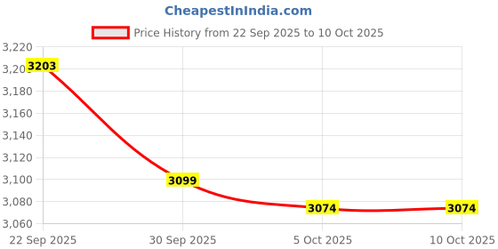 amazon.in ATORSE Pool Liner Protector Pool Ground Cloth PE Swimming Pool Tarpaulin Blue Color 274x274cm 0.7kg Price History Graph from 22 Sep 2025 to 10 Oct 2025