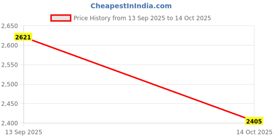 amazon.in ATORSE Pool Maintenance Kit Above Ground Swimming Cleaning Skimmer Net Package B Price History Graph from 13 Sep 2025 to 14 Oct 2025